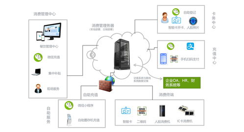 校園消費機 IC卡一卡通系統的核心優勢