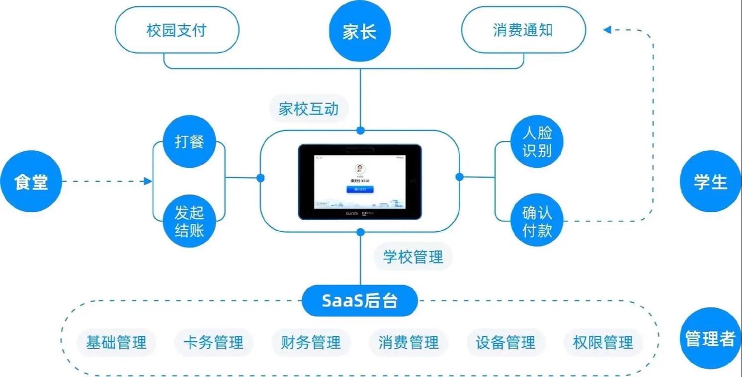 非接觸式IC卡食堂售飯管理系統(tǒng) 構(gòu)筑智能一卡通新生態(tài)